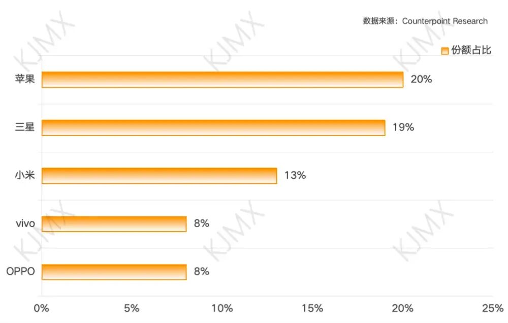 华为苹果争第一,全年手机TOP5都有谁? 第6张 华为苹果争第一,全年手机TOP5都有谁? 第6张