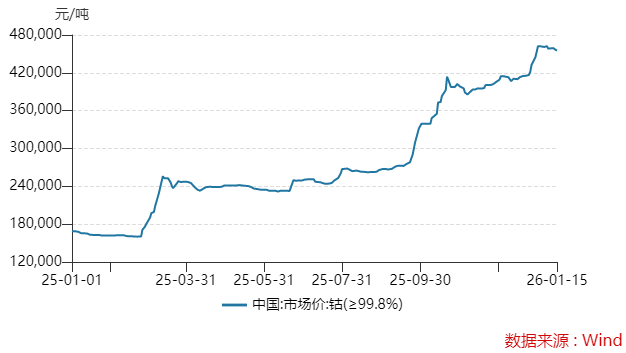 洛阳钼业市值破5000亿后 “戴维斯双击”能否持续? 第4张 洛阳钼业市值破5000亿后 “戴维斯双击”能否持续? 第4张