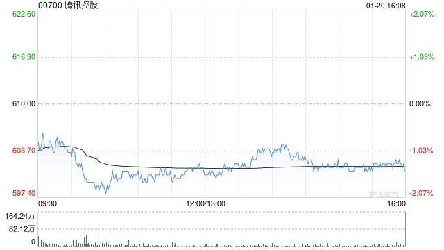 高盛:腾讯控股、网易-S及快手-W等为内地游戏与娱乐股核心 第1张 高盛:腾讯控股、网易-S及快手-W等为内地游戏与娱乐股核心 第1张