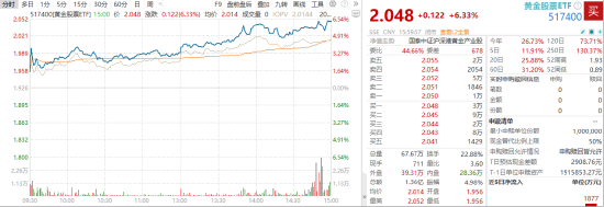 ETF日报:黄金价格的上涨不仅源于其避险属性,也受益于“抛售美国”交易逻辑的再现 第1张 ETF日报:黄金价格的上涨不仅源于其避险属性,也受益于“抛售美国”交易逻辑的再现 第1张