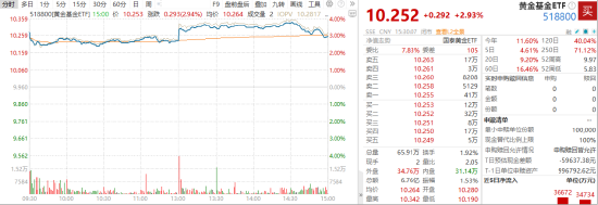 ETF日报:黄金价格的上涨不仅源于其避险属性,也受益于“抛售美国”交易逻辑的再现 第2张 ETF日报:黄金价格的上涨不仅源于其避险属性,也受益于“抛售美国”交易逻辑的再现 第2张
