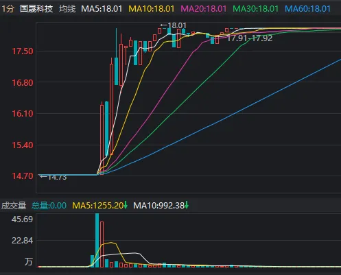 6连跌停后，14分钟“地天板”！短线大跌股纷纷“开门放人”，什么信号？  第1张