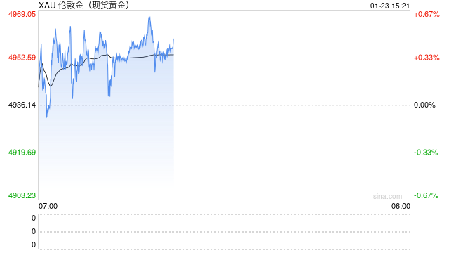 现货黄金强势站上4950美元,机构:上涨逻辑依然坚实 第1张 现货黄金强势站上4950美元,机构:上涨逻辑依然坚实 第1张
