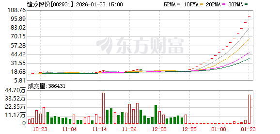 002931 18连板!深交所出手:暂停部分投资者账户交易 第1张 002931 18连板!深交所出手:暂停部分投资者账户交易 第1张