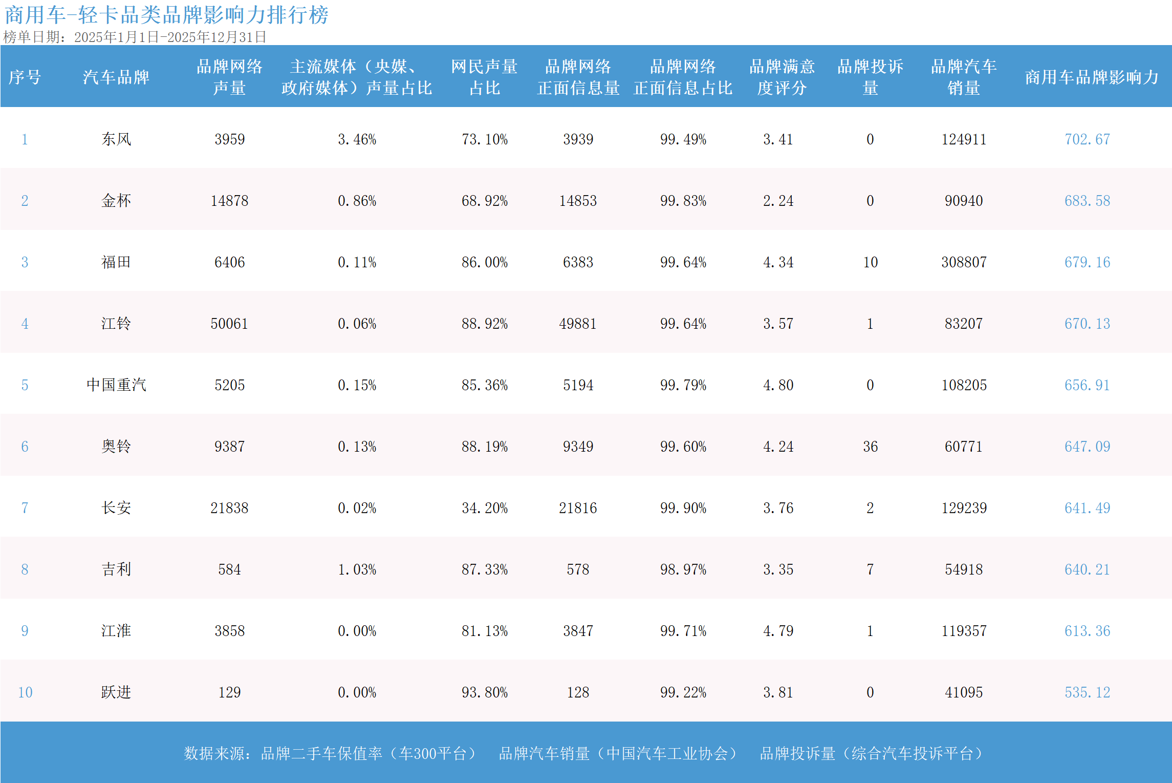 2025年度商用车品牌影响力指数发布:龙头格局稳健 电动化转型开启新征程 第3张 2025年度商用车品牌影响力指数发布:龙头格局稳健 电动化转型开启新征程 第3张