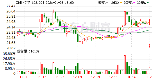 川仪股份：公司产品广泛应用于石油化工、冶金、电力等国民经济支柱行业  第1张