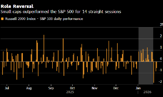 美国小盘股迎来高光时刻 华尔街押注涨势不会昙花一现  第1张