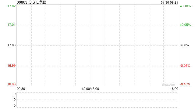 OSL集团:授出合共542.88万股奖励股份 第1张 OSL集团:授出合共542.88万股奖励股份 第1张