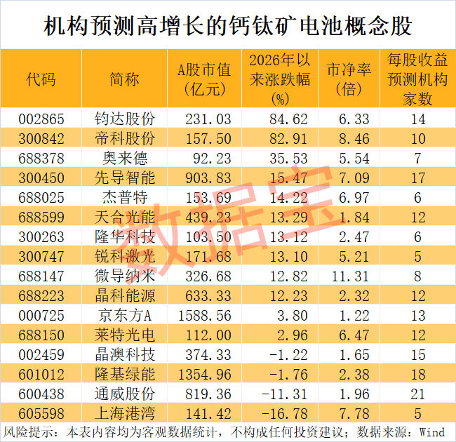 000547，业绩巨亏！钙钛矿电池取得新突破，这些公司透露布局情况  第2张