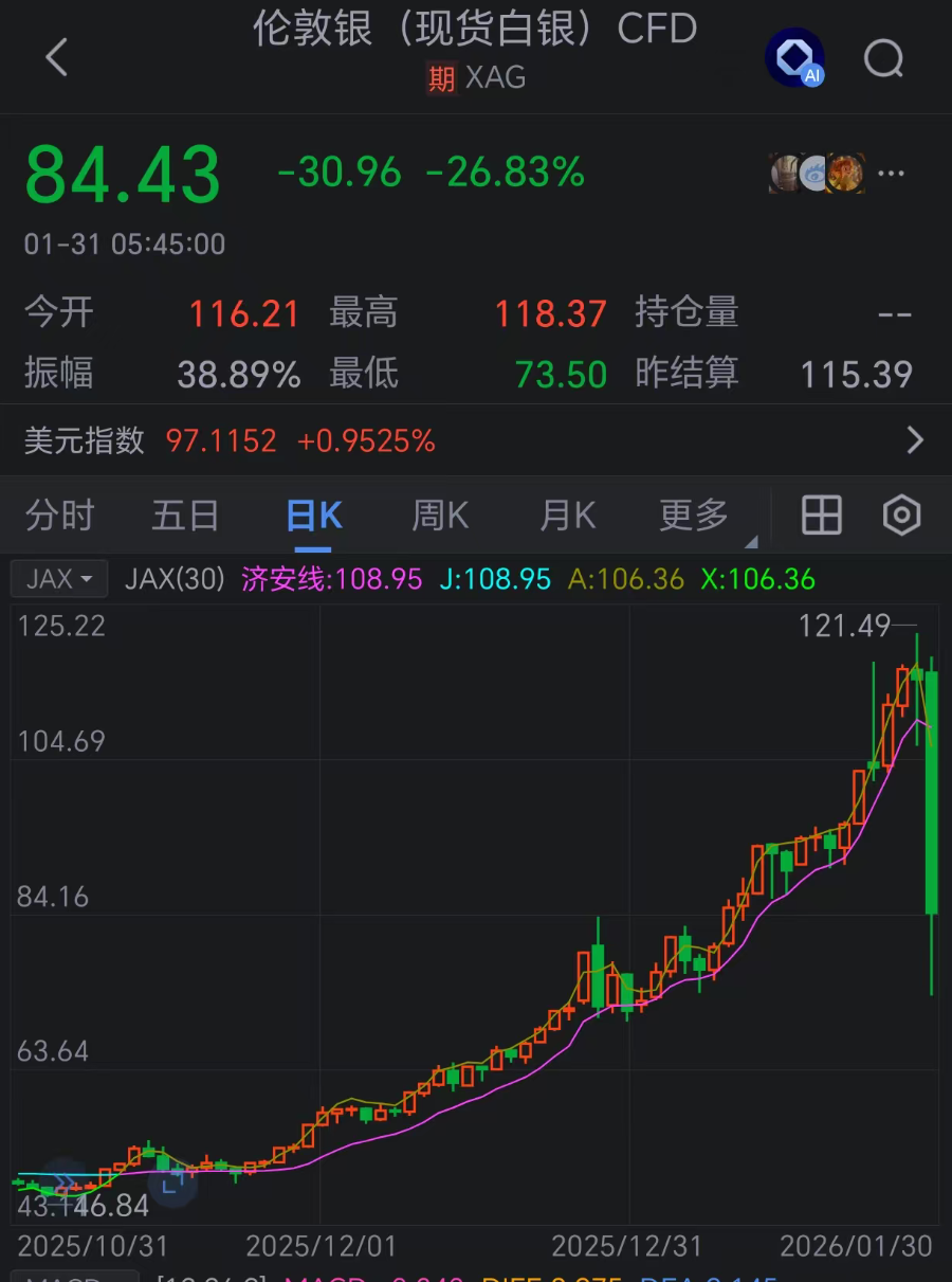 金银史诗级大跳水!贵金属一夜变天,要不要抄底? 第2张 金银史诗级大跳水!贵金属一夜变天,要不要抄底? 第2张
