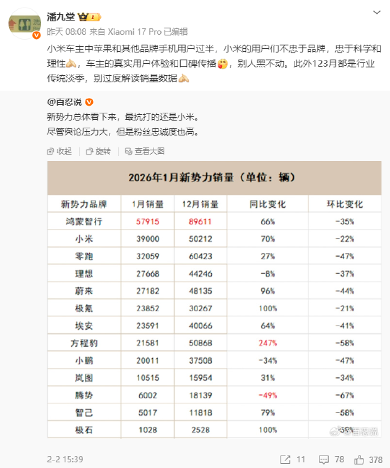 潘九堂谈小米汽车1月销量：1、2、3月都是行业传统淡季，别过度解读  第1张