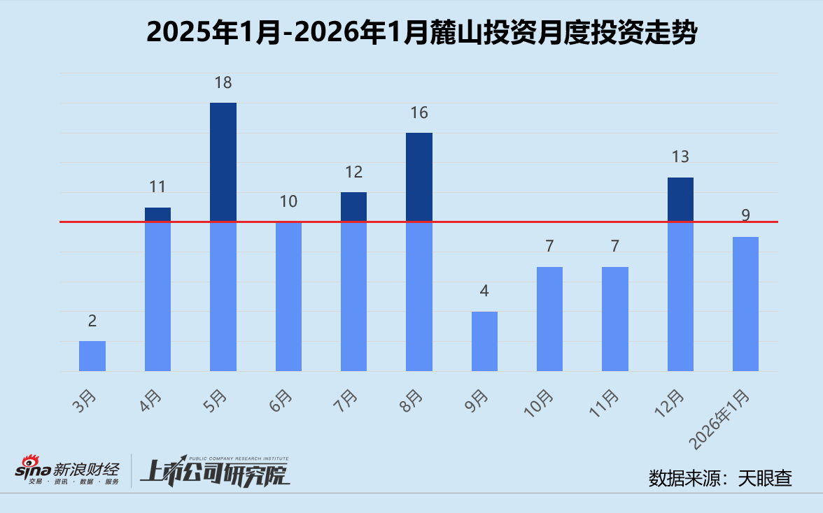 创投月报 | 麓山投资：1月早期投资占比近九成 三分之一投向人工智能赛道  第1张