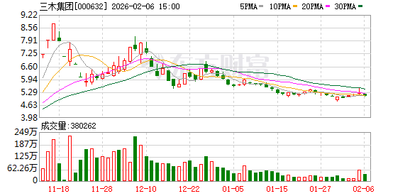 三木集团:公司无逾期担保 第1张 三木集团:公司无逾期担保 第1张