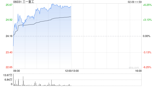 工程机械股延续近期涨势 三一重工及中国龙工均涨超5%  第1张