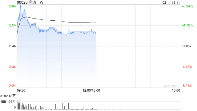 商汤-W盘中涨超7% 获纳入MSCI中国指数将于本月底生效  第1张