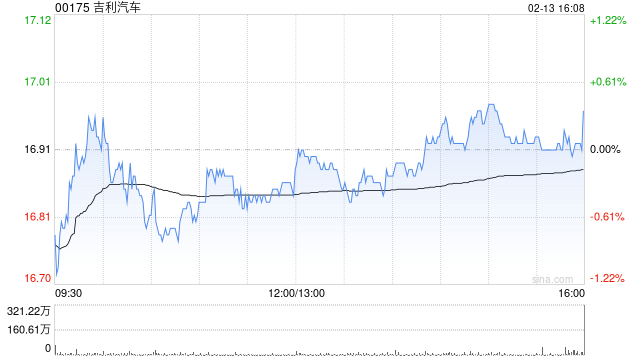 吉利汽车于2月13日斥资2690.81万港元回购159.5万股  第1张