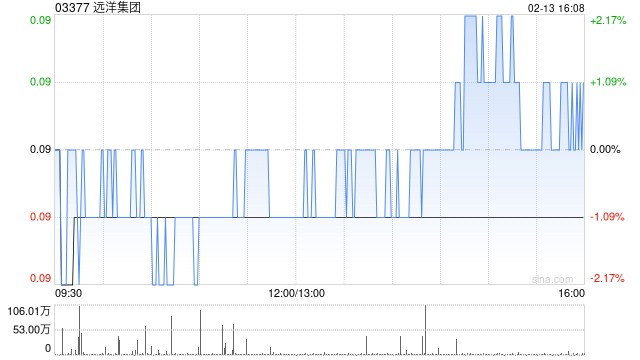 远洋集团1月协议销售额约为11.5亿元  第1张