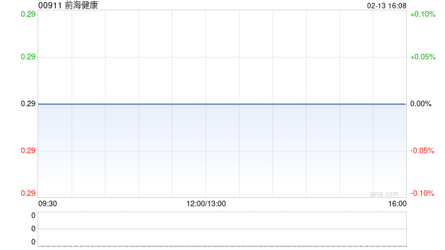 前海健康发盈喜 预期2025年度股东应占溢利500万至600万港元 第1张 前海健康发盈喜 预期2025年度股东应占溢利500万至600万港元 第1张