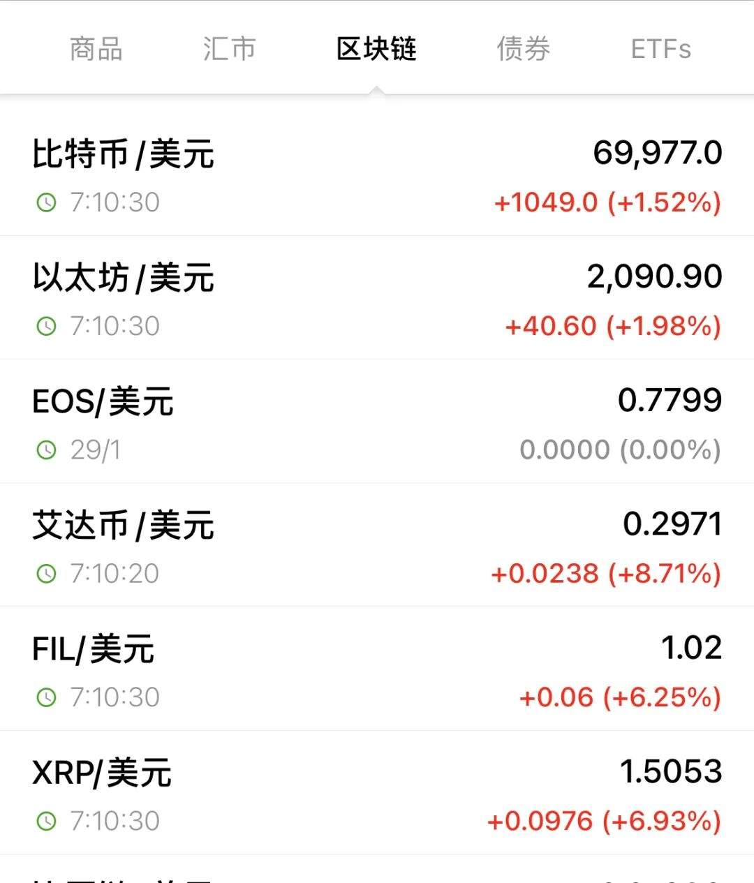 全线反弹！加密货币大涨，超9万人爆仓  第1张