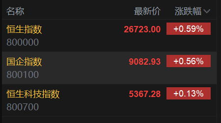 港股蛇年收官:三大指数收红 恒指涨0.59% 全年累涨超32% 第2张 港股蛇年收官:三大指数收红 恒指涨0.59% 全年累涨超32% 第2张