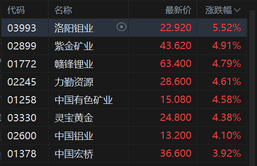 港股蛇年收官:三大指数收红 恒指涨0.59% 全年累涨超32% 第5张 港股蛇年收官:三大指数收红 恒指涨0.59% 全年累涨超32% 第5张
