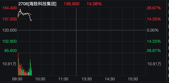 刚刚,港股大跌!机器人概念股,逆市暴涨 第3张 刚刚,港股大跌!机器人概念股,逆市暴涨 第3张