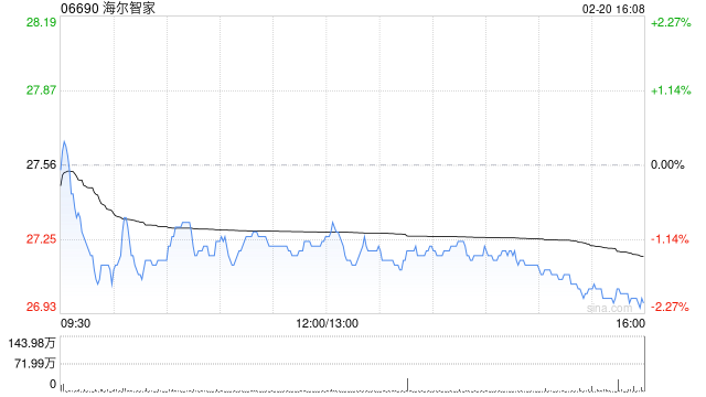 里昂：维持海尔智家“跑赢大市”评级 目标价升至32港元  第1张