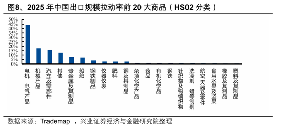 【兴证策略张启尧团队】2026年出海链有哪些投资机会? 第4张 【兴证策略张启尧团队】2026年出海链有哪些投资机会? 第4张