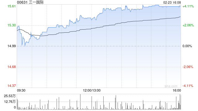 三一国际午后涨近4% 招银国际维持“买入”评级  第1张