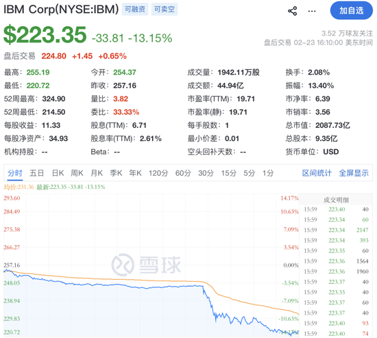 深夜，全线大跌！“超级风暴”突袭！  第1张