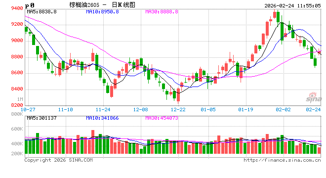 长安期货胡心阁:国际原油提振马棕高频产量下降 国内油脂市场暂偏强 第2张 长安期货胡心阁:国际原油提振马棕高频产量下降 国内油脂市场暂偏强 第2张