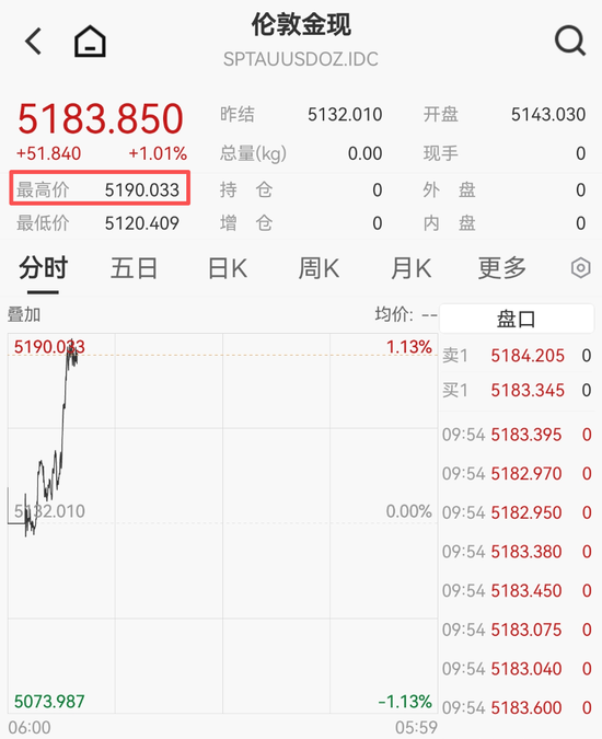 刚刚,黄金白银,直线拉升! 第1张 刚刚,黄金白银,直线拉升! 第1张