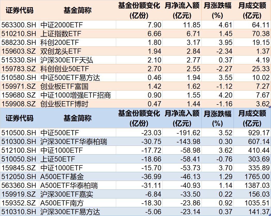 晕了晕了！沪指连涨3月后，资金借道ETF大手笔调仓，火爆的有色金属遭遇百亿抛盘，但这些题材仍在强势吸金  第3张