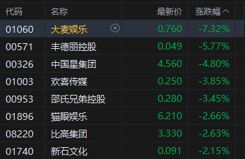 港股午评:恒指跌1.59% 科指跌2.12% 科网股、航空股普跌 油气设备与服务股大涨 山东墨龙涨超66% 第5张 港股午评:恒指跌1.59% 科指跌2.12% 科网股、航空股普跌 油气设备与服务股大涨 山东墨龙涨超66% 第5张