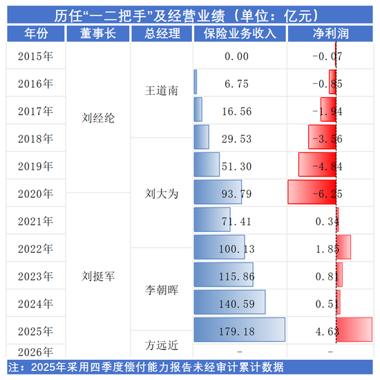 核心人事落定!方远近成泰康在线第四任总经理,保增长保利润压力空前 第5张 核心人事落定!方远近成泰康在线第四任总经理,保增长保利润压力空前 第5张