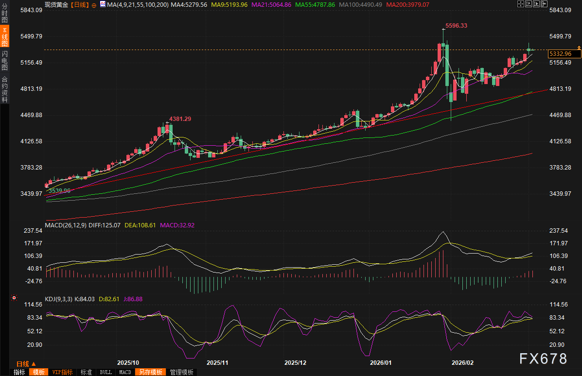 黄金交易提醒：中东战火蔓延推升避险，金价强势突破5300关口，或再创历史新高？  第2张