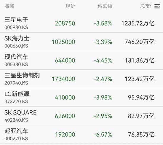 韩国股市,开盘大跌! 第3张 韩国股市,开盘大跌! 第3张