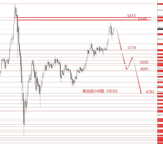 张果彤:黄金关注5450区域强阻力  第3张