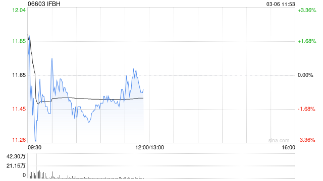 国泰海通证券:维持IFBH“增持”评级 IF品牌继续强劲 第1张 国泰海通证券:维持IFBH“增持”评级 IF品牌继续强劲 第1张