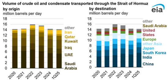 【原油专题】霍尔木兹封锁后市场关心的十大问题  第4张