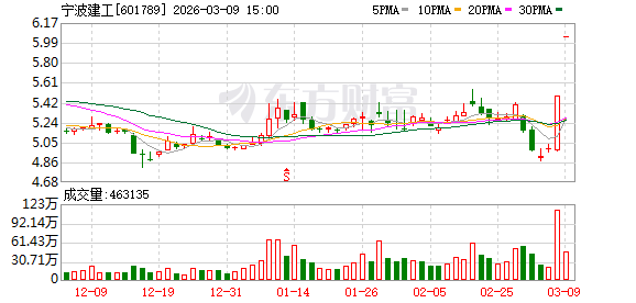 宁波建工提示交易风险:中经云主营机柜位出租 不并表且对业绩无影响 第1张 宁波建工提示交易风险:中经云主营机柜位出租 不并表且对业绩无影响 第1张