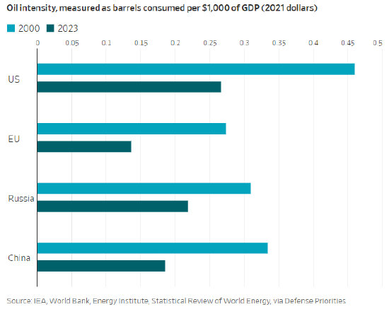 油价已逼近伤害经济的水平  第2张