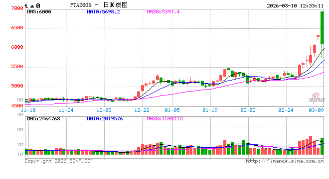 中信建投期货：3月10日能化早报  第2张