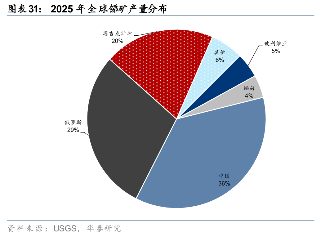 华泰有色:中东地缘冲击下的“困”“扰” 第31张 华泰有色:中东地缘冲击下的“困”“扰” 第31张