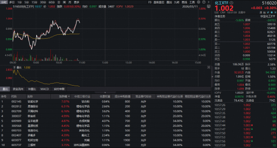 锂电狂飙，华宝基金化工ETF（516020）盘中大逆转！主升浪行情将至？  第1张