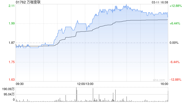 万咖壹联拟配售合共2.16亿股 净筹约3.499亿港元 第1张 万咖壹联拟配售合共2.16亿股 净筹约3.499亿港元 第1张