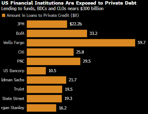 资金撤离与违约攀升夹击之下 “基金层面杠杆”成私募信贷新痛点  第1张
