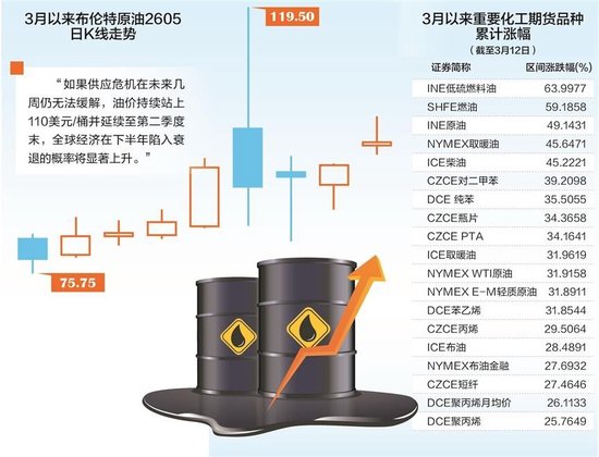 高油价溢出效应持续显现 产业链各环节承受严酷“烤”验 第3张 高油价溢出效应持续显现 产业链各环节承受严酷“烤”验 第3张