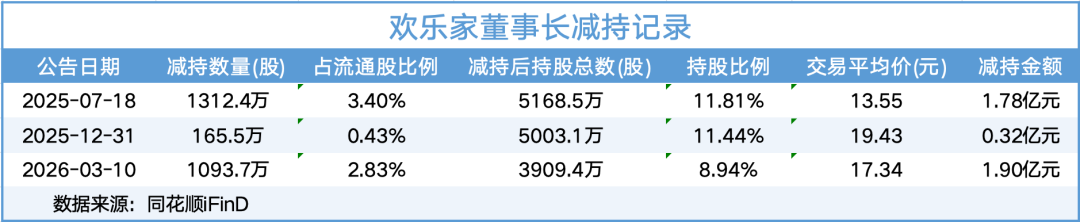 再套现1.9亿元!业绩下滑,欢乐家实控人忙减持 第1张 再套现1.9亿元!业绩下滑,欢乐家实控人忙减持 第1张
