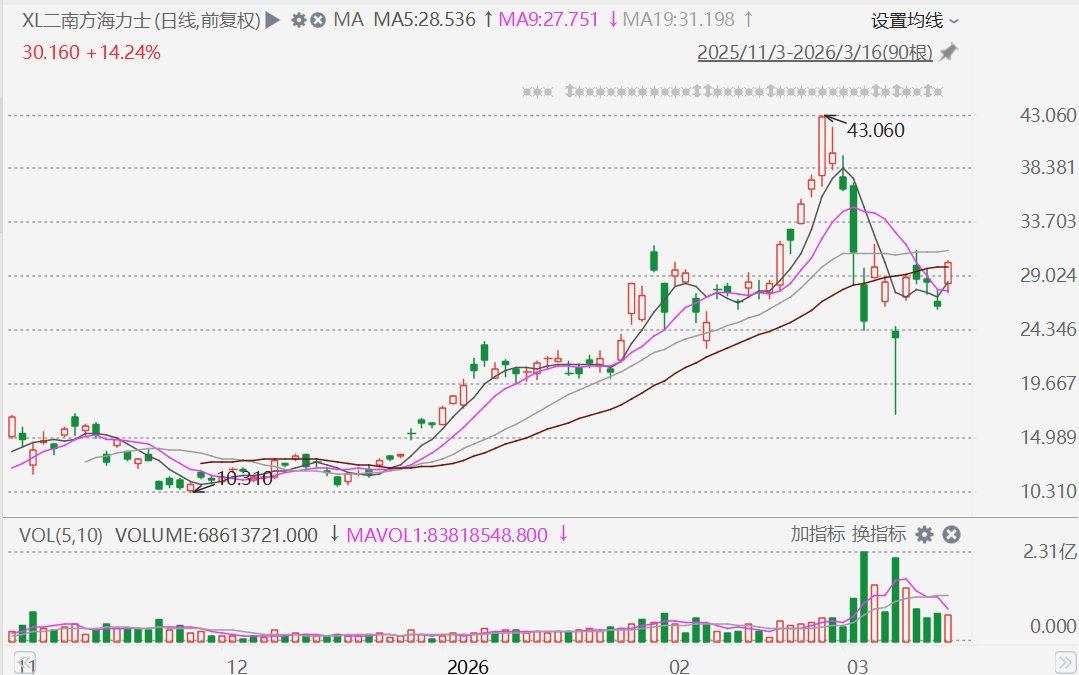 ETF异动丨南方两倍做多海力士(7709.HK)拉升涨超14% 第1张 ETF异动丨南方两倍做多海力士(7709.HK)拉升涨超14% 第1张